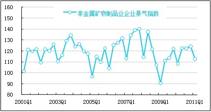 企业景气指数:稳步回升